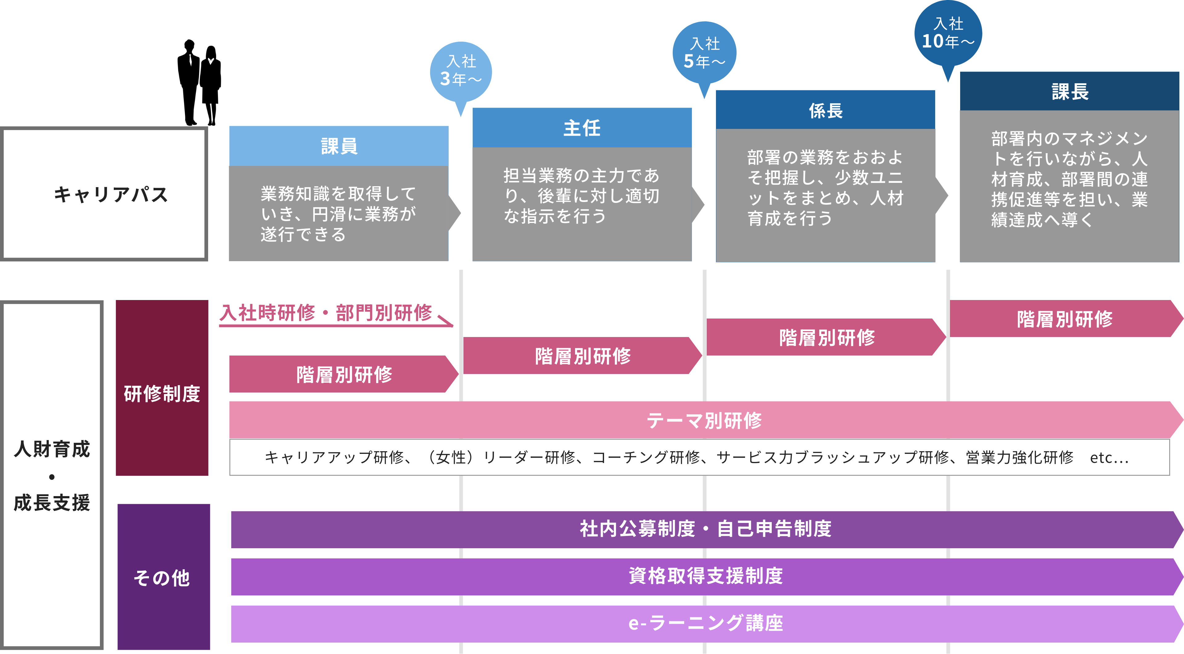 キャリアステップ表